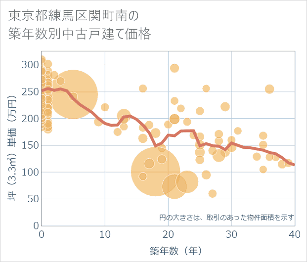 東京都練馬区関町南の築年数別の中古戸建て坪単価