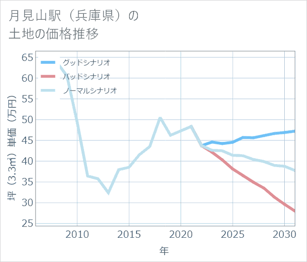 月見山駅(兵庫県)の土地価格推移