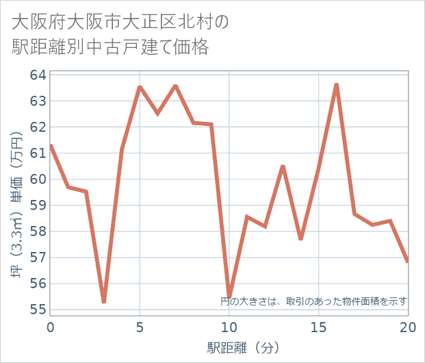 大阪府大阪市大正区北村の徒歩距離別の中古戸建て坪単価