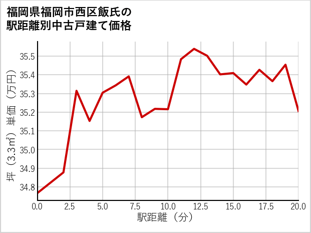 福岡県福岡市西区飯氏の徒歩距離別の中古戸建て坪単価