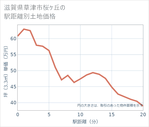 滋賀県草津市桜ケ丘の徒歩距離別の土地坪単価