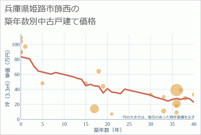 兵庫県姫路市飾西の築年数別の中古戸建て坪単価