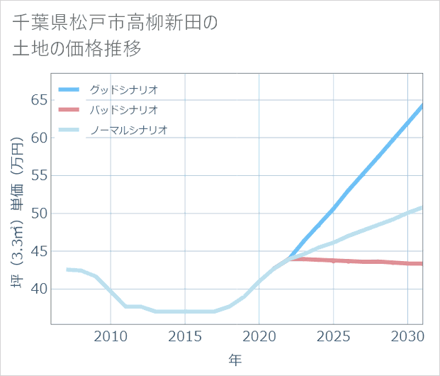 千葉県松戸市高柳新田の土地価格推移