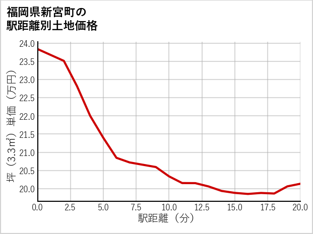 福岡県新宮町の徒歩距離別の土地坪単価