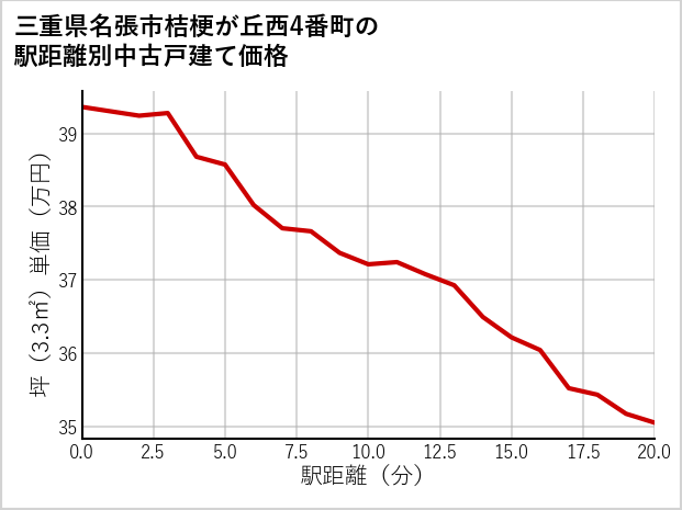 三重県名張市桔梗が丘西4番町の徒歩距離別の中古戸建て坪単価