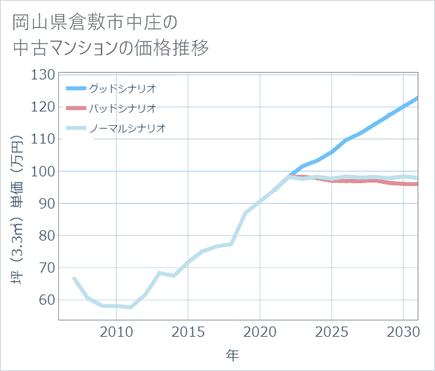 岡山県倉敷市中庄の中古マンション価格推移