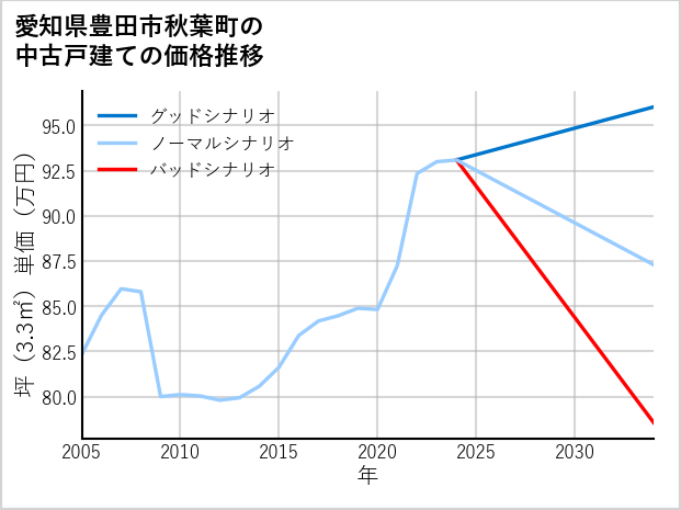 愛知県豊田市秋葉町の中古戸建て価格推移