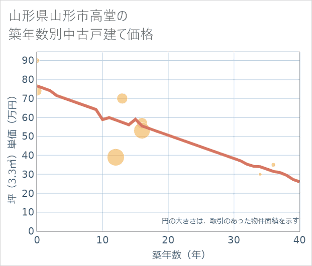 山形県山形市高堂の築年数別の中古戸建て坪単価