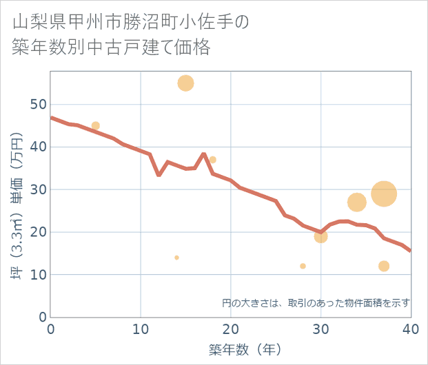 山梨県甲州市勝沼町小佐手の築年数別の中古戸建て坪単価