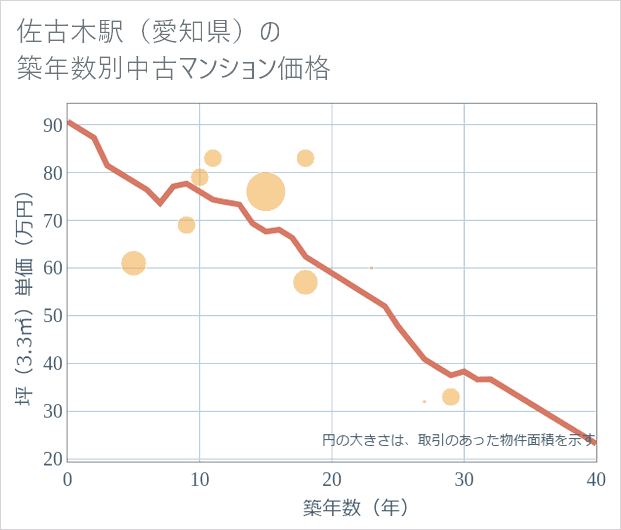 佐古木駅(愛知県)の築年数別の中古マンション坪単価