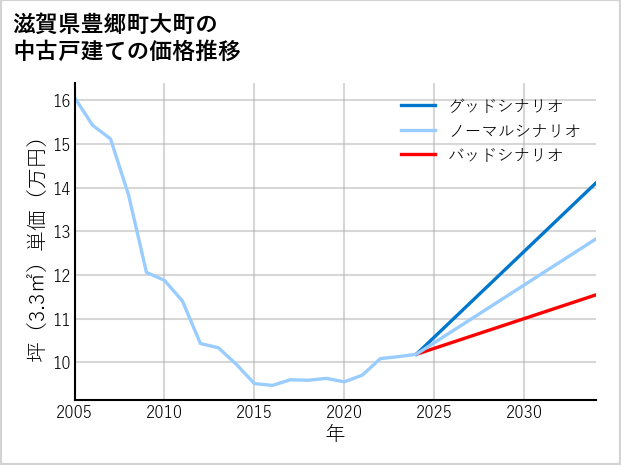 滋賀県豊郷町大町の中古戸建て価格推移