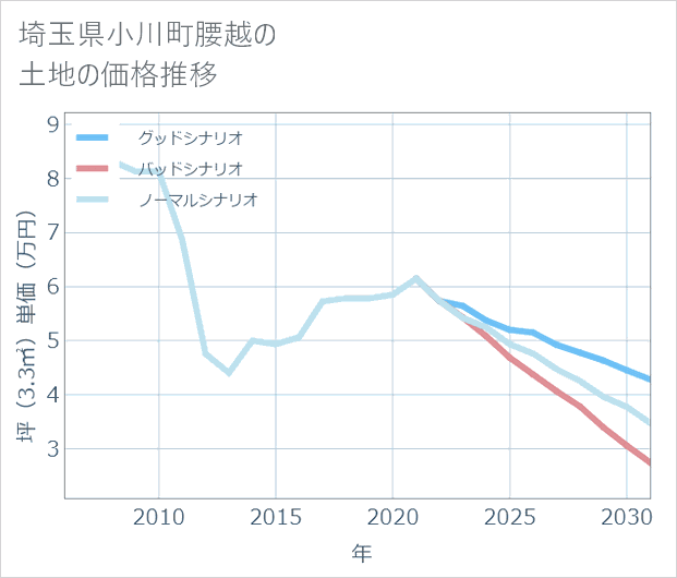 埼玉県小川町腰越の土地価格推移