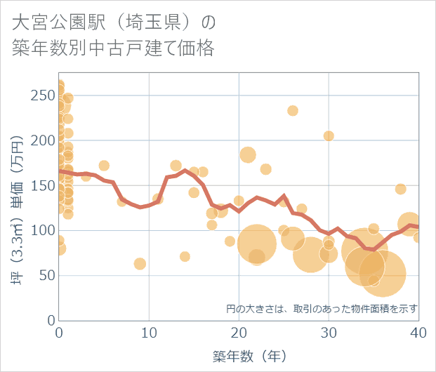 大宮公園駅(埼玉県)の築年数別の中古戸建て坪単価