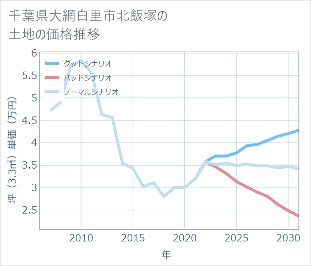 千葉県大網白里市北飯塚の土地価格推移
