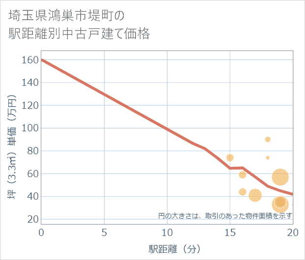埼玉県鴻巣市堤町の徒歩距離別の中古戸建て坪単価
