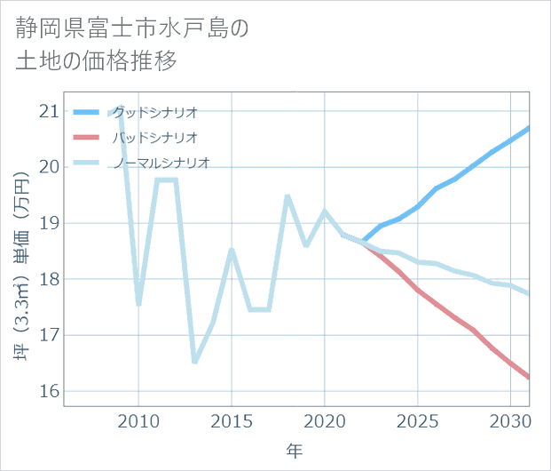 静岡県富士市水戸島の土地価格推移