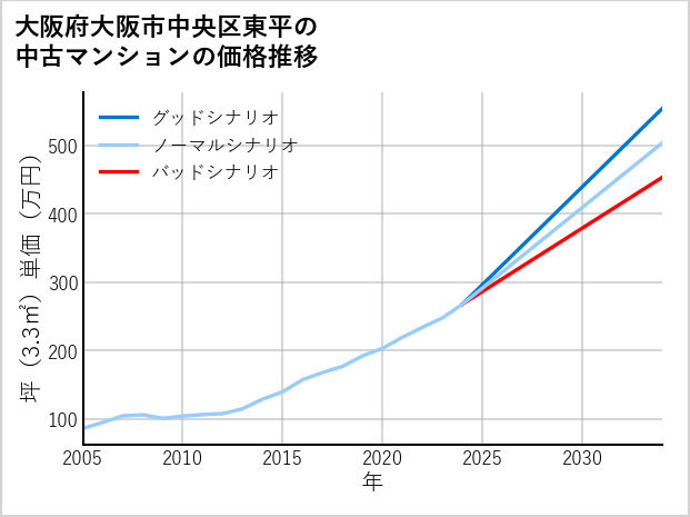 大阪府大阪市中央区東平の中古マンション価格推移
