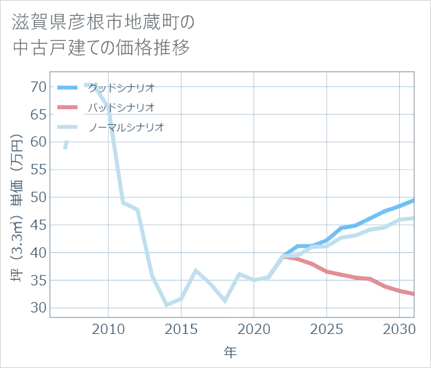 滋賀県彦根市地蔵町の中古戸建て価格推移
