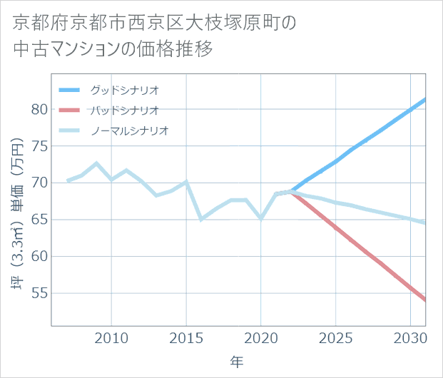 京都府京都市西京区大枝塚原町の中古マンション価格推移