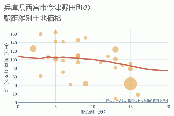兵庫県西宮市今津野田町の徒歩距離別の土地坪単価