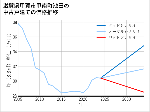 滋賀県甲賀市甲南町池田の中古戸建て価格推移