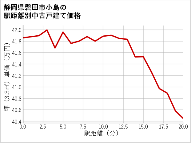 静岡県磐田市小島の徒歩距離別の中古戸建て坪単価