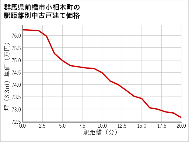 群馬県前橋市小相木町の徒歩距離別の中古戸建て坪単価