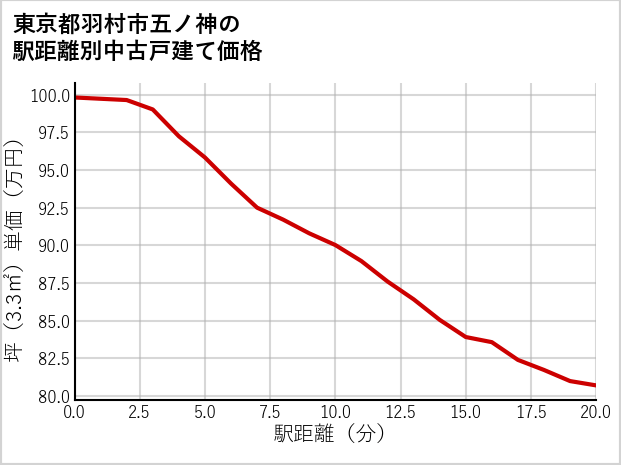 東京都羽村市五ノ神の徒歩距離別の中古戸建て坪単価