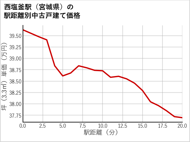 西塩釜駅（宮城県）の徒歩距離別の中古戸建て坪単価