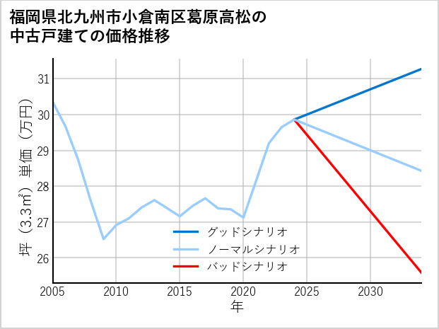 福岡県北九州市小倉南区葛原高松の中古戸建て価格推移