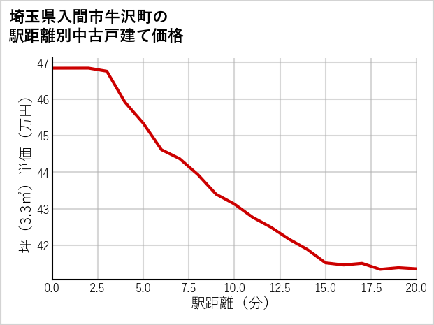 埼玉県入間市牛沢町の徒歩距離別の中古戸建て坪単価