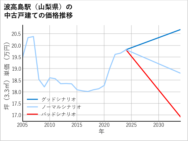 波高島駅（山梨県）の中古戸建て価格推移