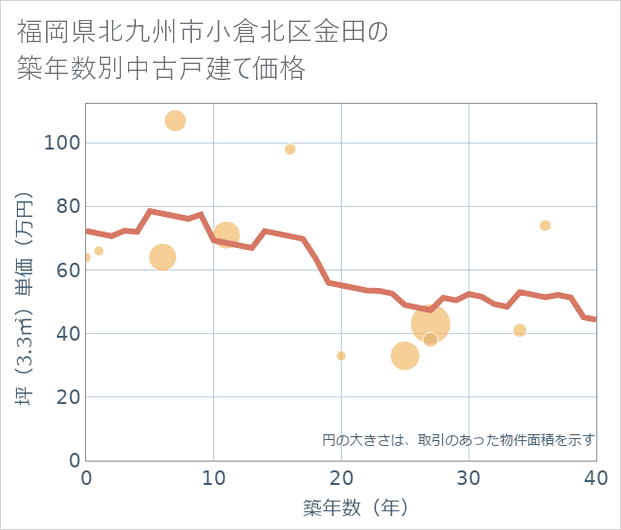 福岡県北九州市小倉北区金田の築年数別の中古戸建て坪単価