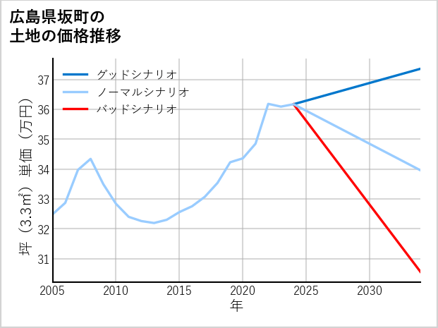 広島県坂町の土地価格推移