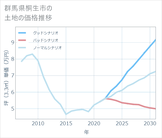 群馬県桐生市の土地価格推移