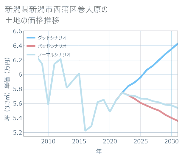新潟県新潟市西蒲区巻大原の土地価格推移