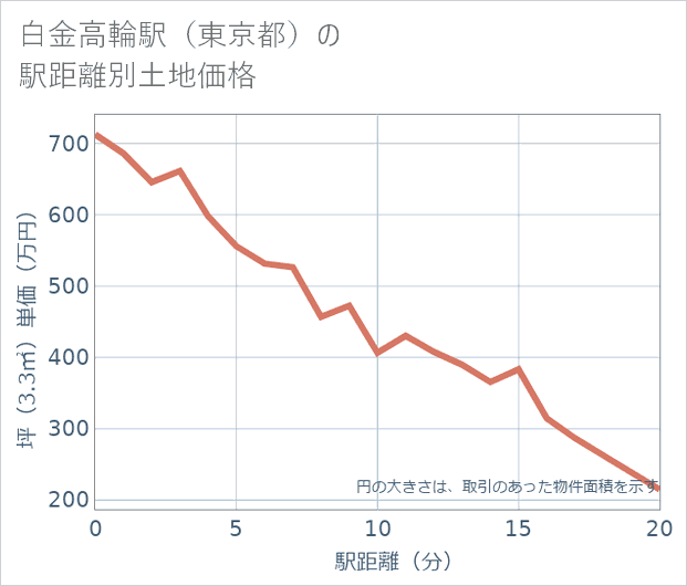 白金高輪駅(東京都)の徒歩距離別の土地坪単価