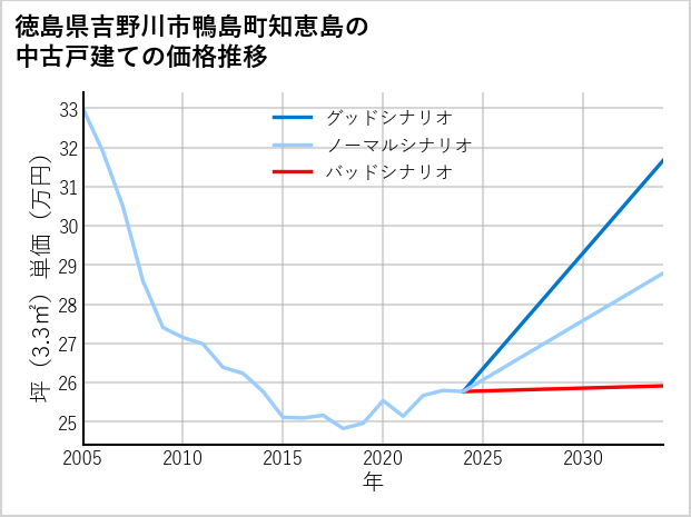 徳島県吉野川市鴨島町知恵島の中古戸建て価格推移