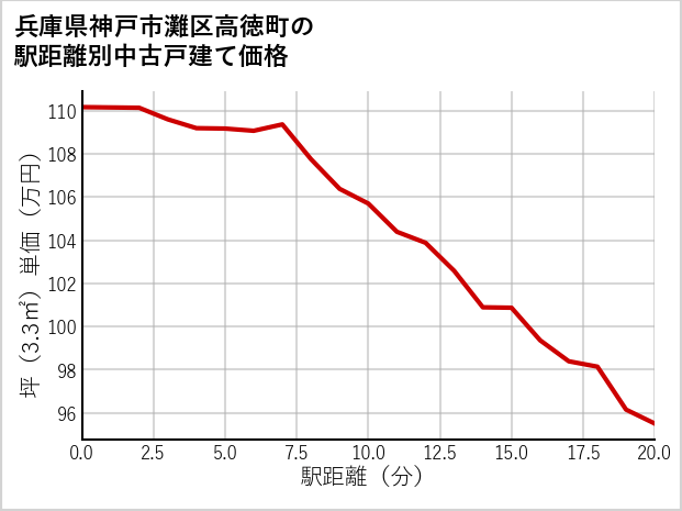 兵庫県神戸市灘区高徳町の徒歩距離別の中古戸建て坪単価