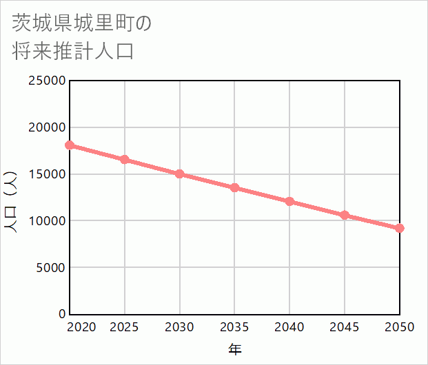 城里町の将来推計人口