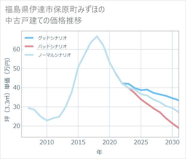 福島県伊達市保原町みずほの中古戸建て価格推移