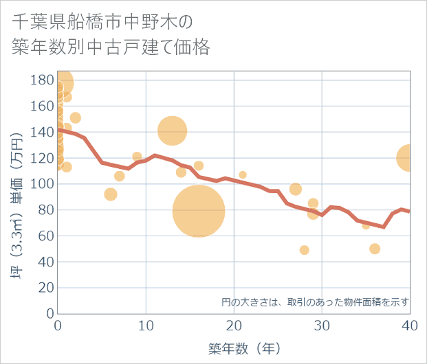 千葉県船橋市中野木の築年数別の中古戸建て坪単価