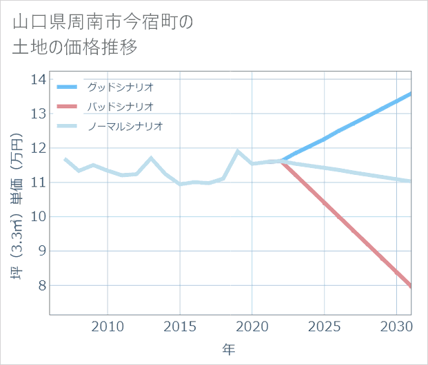 山口県周南市今宿町の土地価格推移