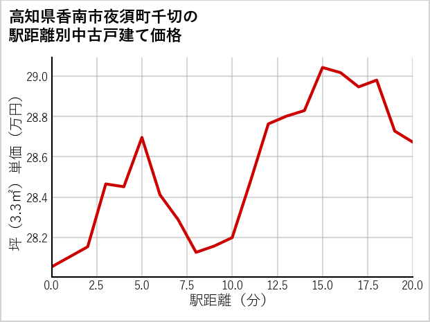 高知県香南市夜須町千切の徒歩距離別の中古戸建て坪単価