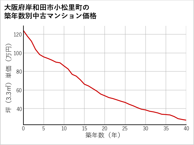 大阪府岸和田市小松里町の築年数別の中古マンション坪単価