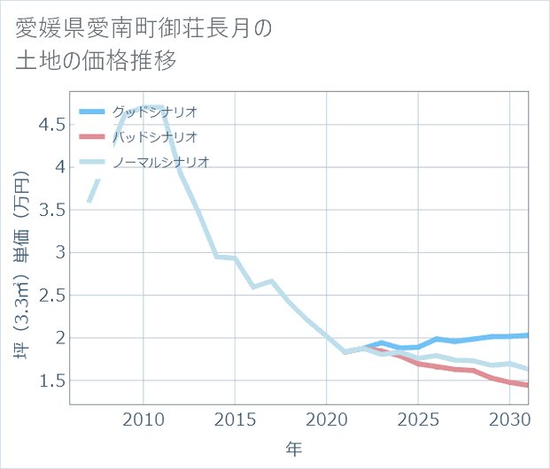 愛媛県愛南町御荘長月の土地価格推移