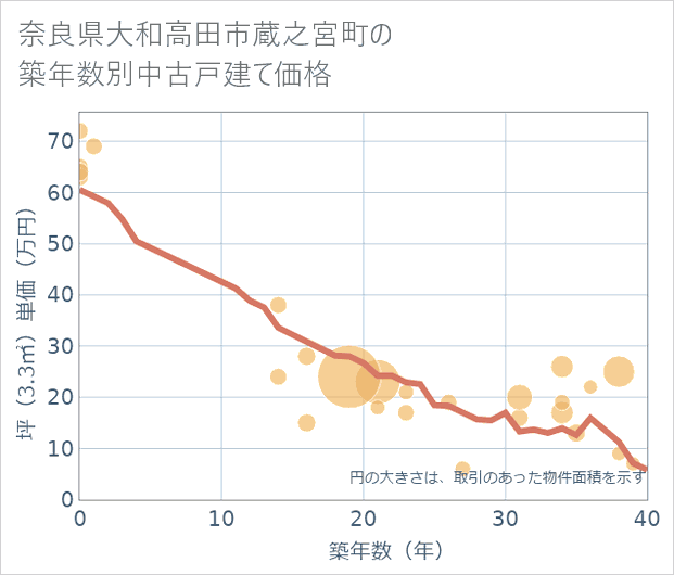 奈良県大和高田市蔵之宮町の築年数別の中古戸建て坪単価