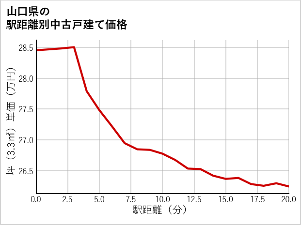 山口県の徒歩距離別の中古戸建て坪単価