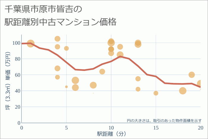 千葉県市原市皆吉の徒歩距離別の中古マンション坪単価