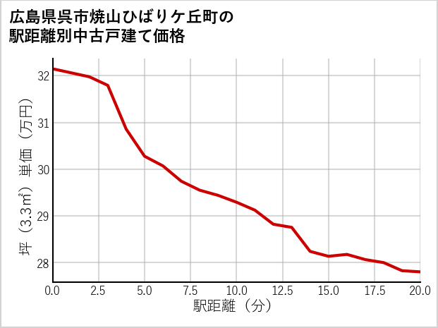 広島県呉市焼山ひばりケ丘町の徒歩距離別の中古戸建て坪単価